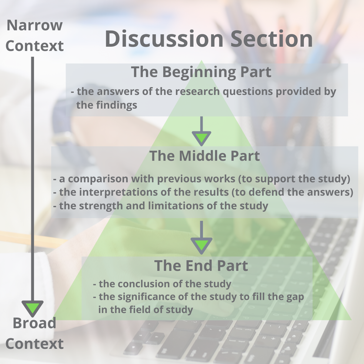 writing the discussion part of a research paper